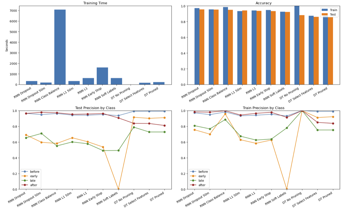 Training time, accuracy, and precision by class across decision tree and RNN model variants