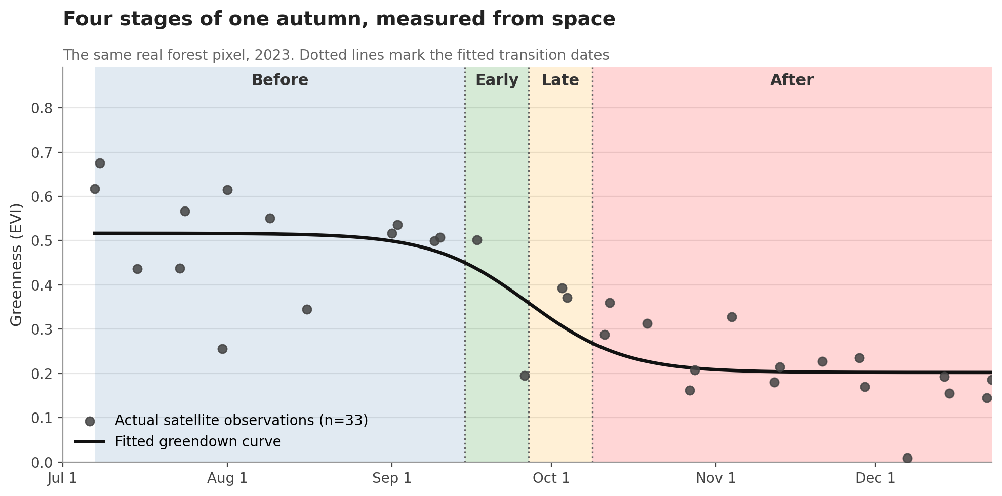 One real forest pixel through 2023, with satellite observations, the fitted greendown curve, and the four phenological stages shaded in blue, green, orange, and red