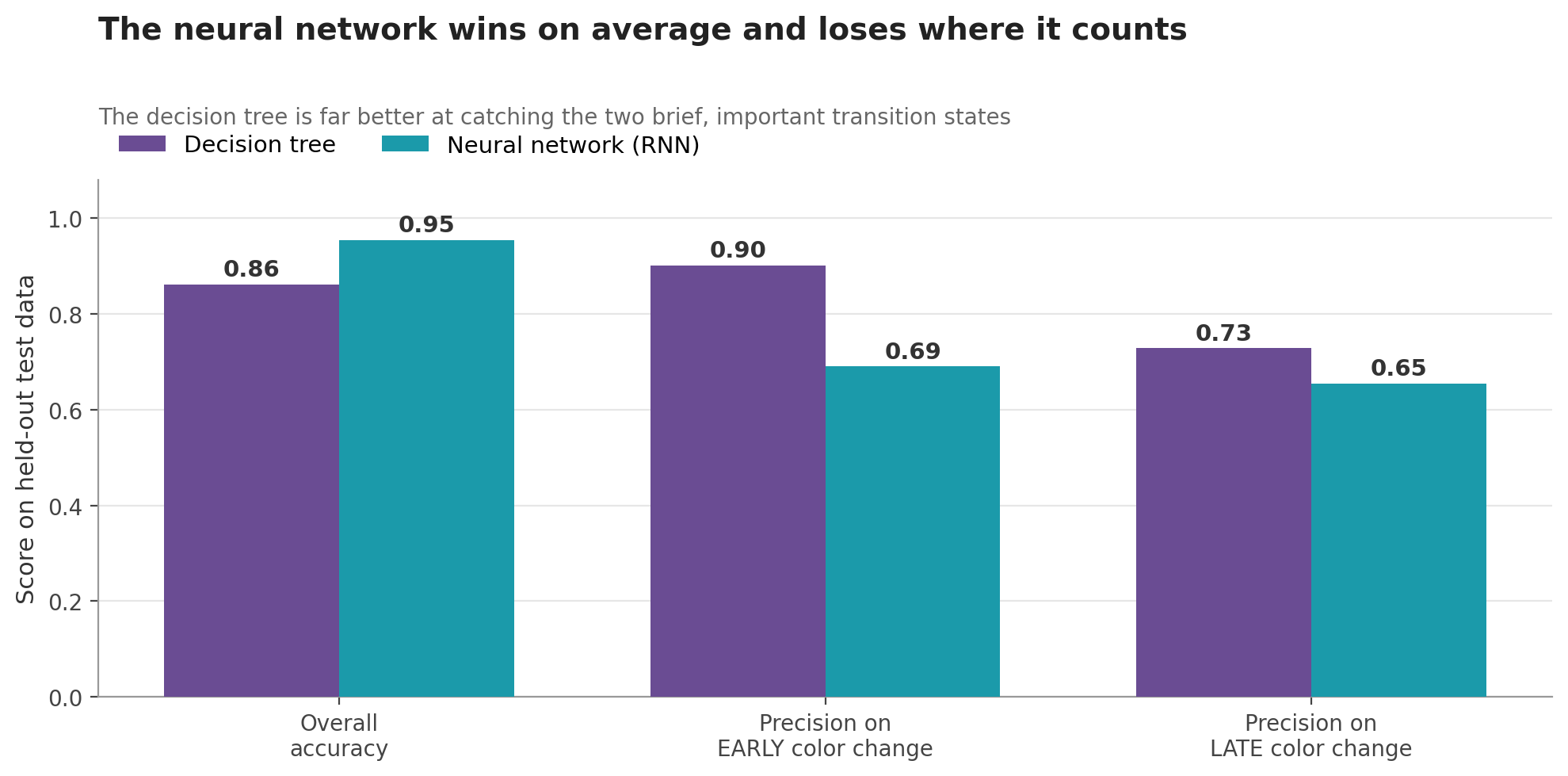 Grouped bar chart comparing the decision tree and the RNN on overall accuracy and on precision for the early and late color change classes