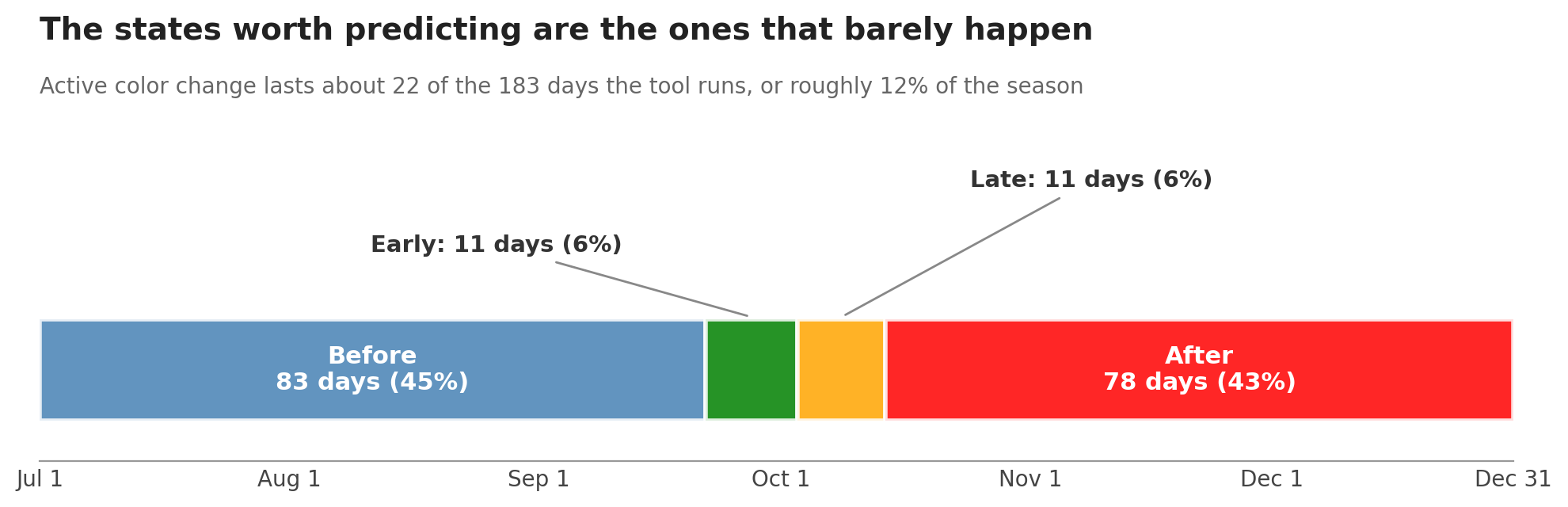 The 183 day monitoring season as a single bar: before is 83 days at 45 percent, early 11 days at 6 percent, late 11 days at 6 percent, and after 78 days at 43 percent