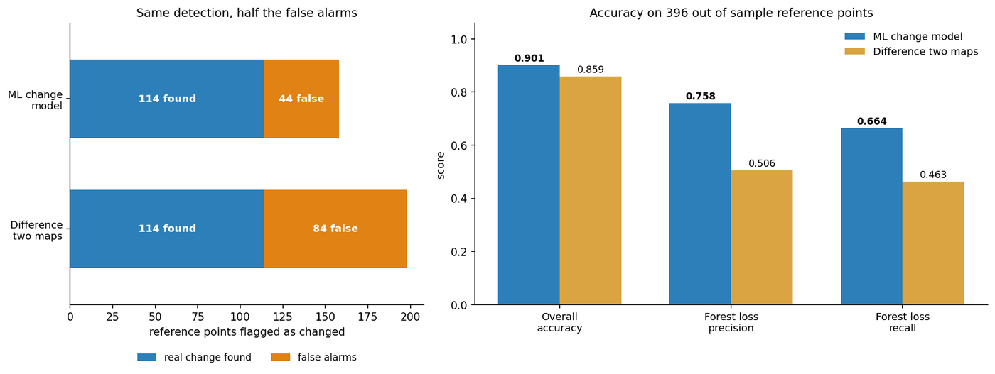 The ML change model and the naive map difference detect the same 114 real changes, but the naive difference raises 84 false alarms versus 44 for the ML model; overall accuracy, forest loss precision, and forest loss recall all favor the ML model