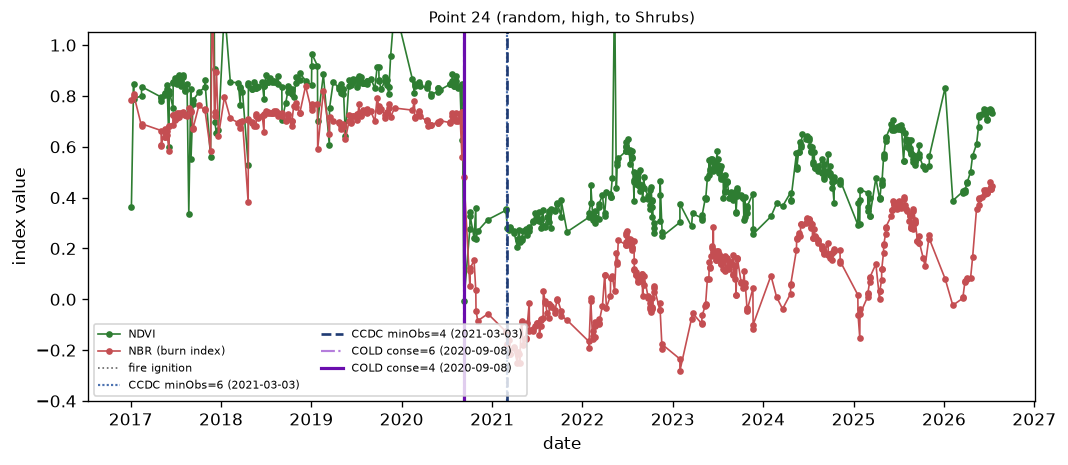 Example time series where COLD dates a fire to the exact ignition day while CCDC lags by roughly six months