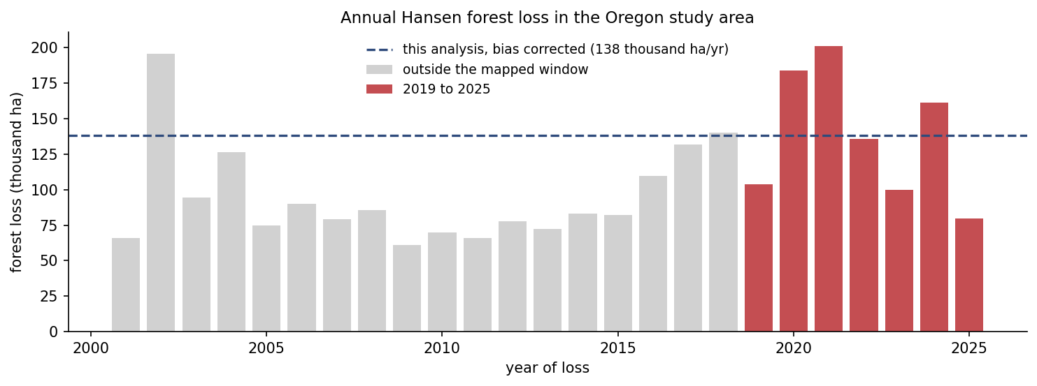 Annual Hansen forest loss in the Oregon study area from 2001 to 2025, with the 2019 to 2025 window highlighted and this analysis's bias corrected annual mean of 138 thousand hectares per year drawn as a dashed reference line; 2020 and 2021 stand out as the Labor Day fires