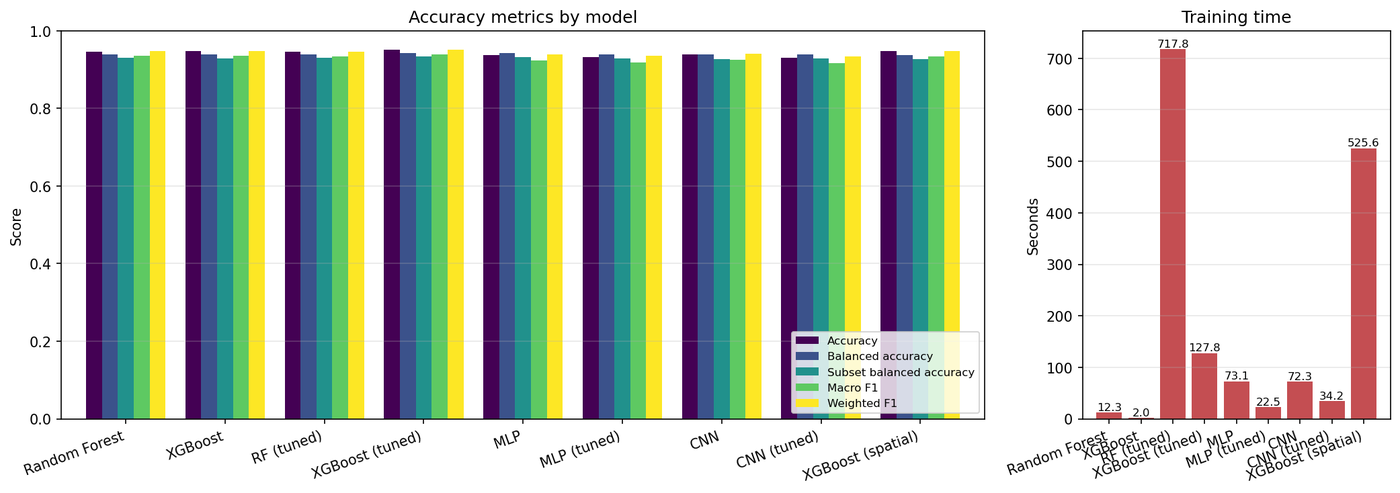 Accuracy metrics and training time compared across nine land cover model variants