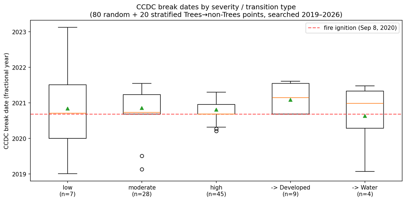 CCDC break dates by fire severity and transition type, relative to the known fire ignition date