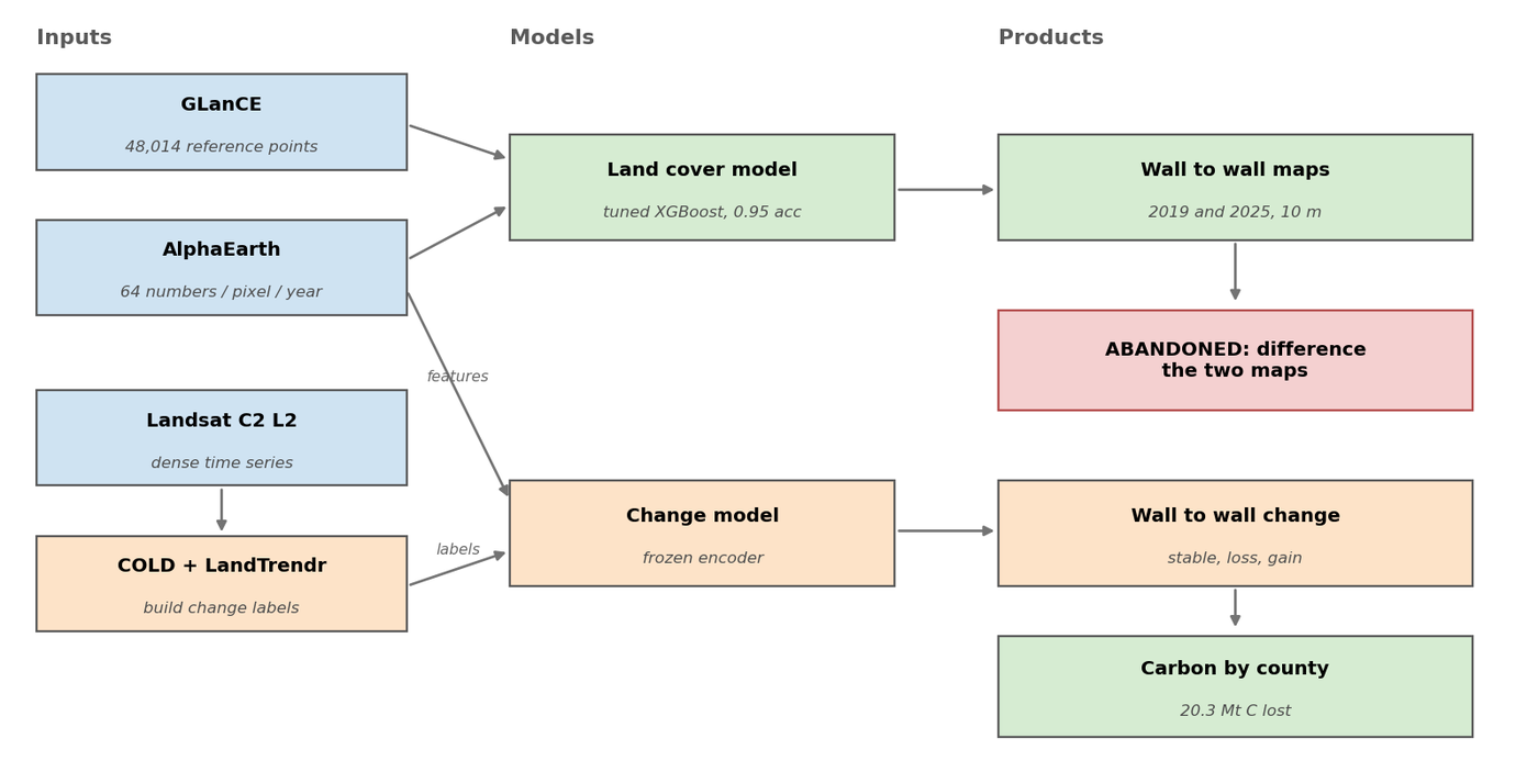 Pipeline diagram: GLanCE, AlphaEarth, Landsat, and COLD/LandTrendr inputs feed a land cover model and a change model, producing wall-to-wall maps and carbon by county