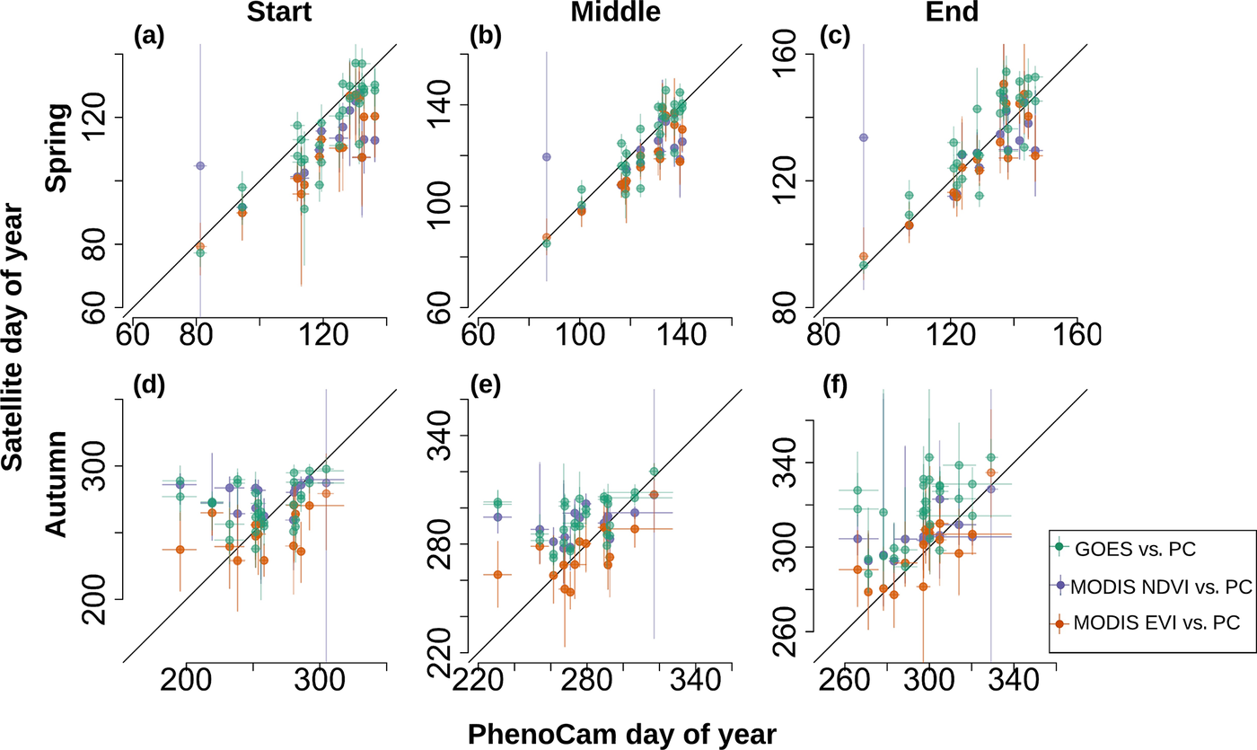 Scatter plots comparing GOES, MODIS, and PhenoCam estimates of spring and autumn transition dates