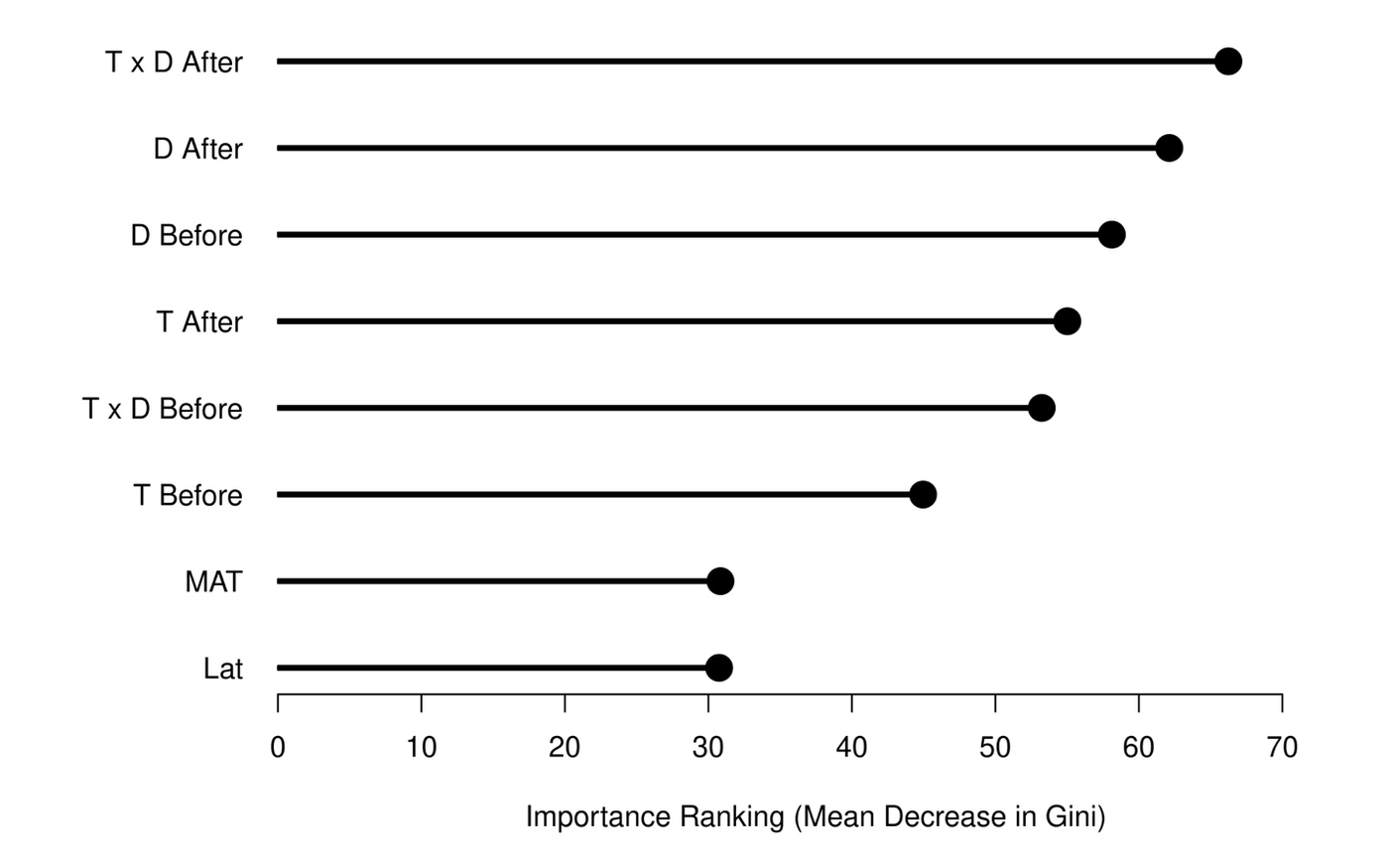 Random forest variable importance ranking for predicting the start of senescence