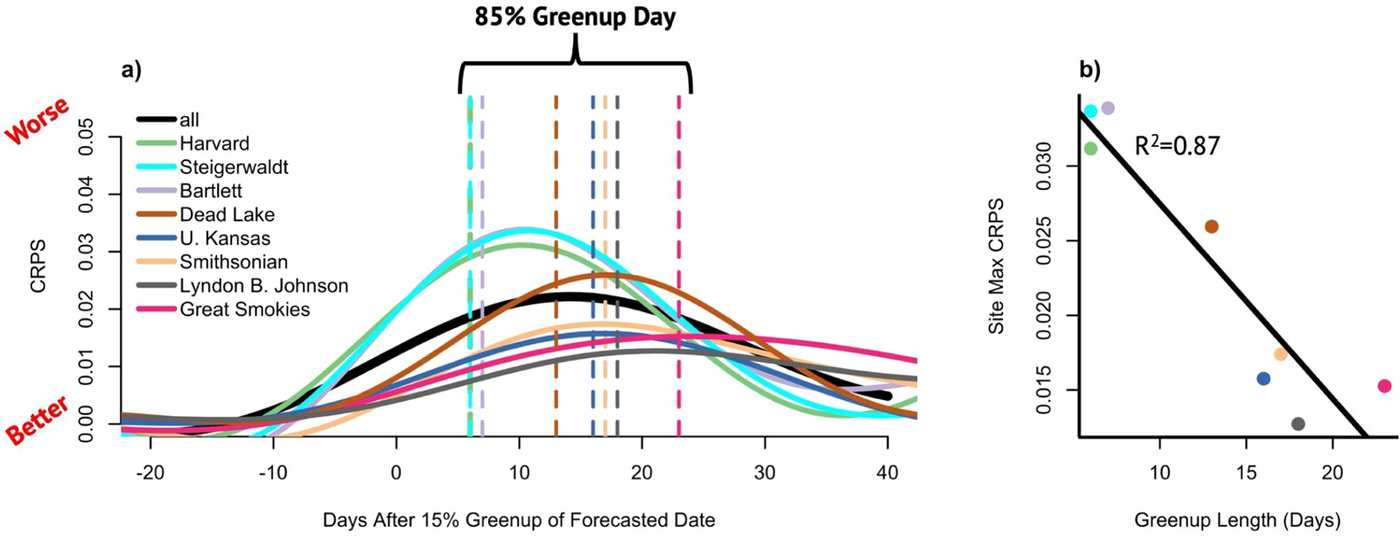 GAM response surfaces of forecast skill (CRPS) by lead time and site